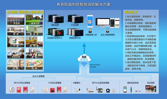 營口市養(yǎng)老機(jī)構(gòu)智慧消防服務(wù)管理系統(tǒng)
