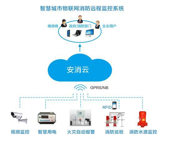 智慧消防，消防物聯(lián)網(wǎng)平臺(tái)，智慧消防整體解決方案