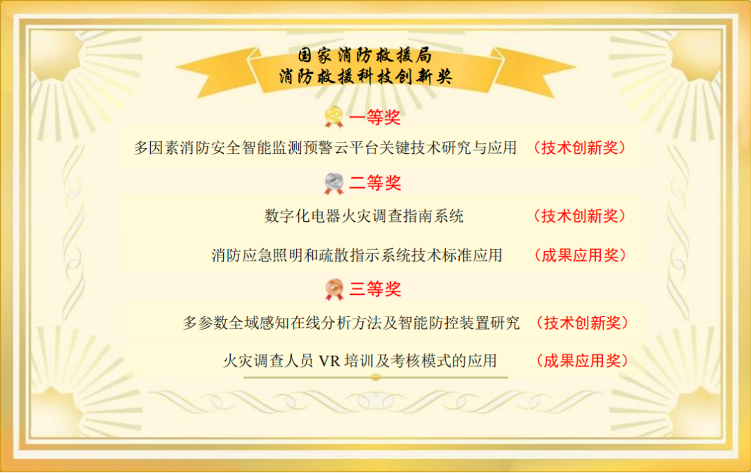 沈消所聯(lián)合力安科技申報成果榮獲國家消防救援局技術創(chuàng)新獎一等獎