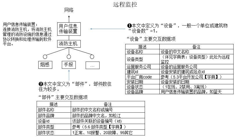 智慧消防智能管控平臺(tái)對(duì)接指南-浙江省火災(zāi)智能防控系統(tǒng)標(biāo)準(zhǔn)