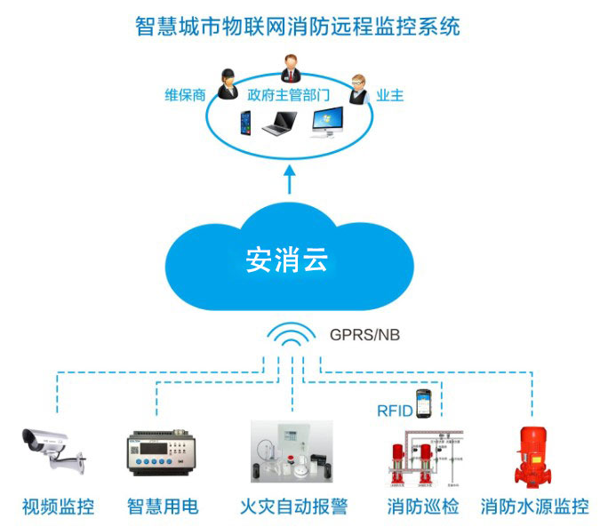智慧消防物聯(lián)網(wǎng)遠(yuǎn)程監(jiān)控系統(tǒng)01