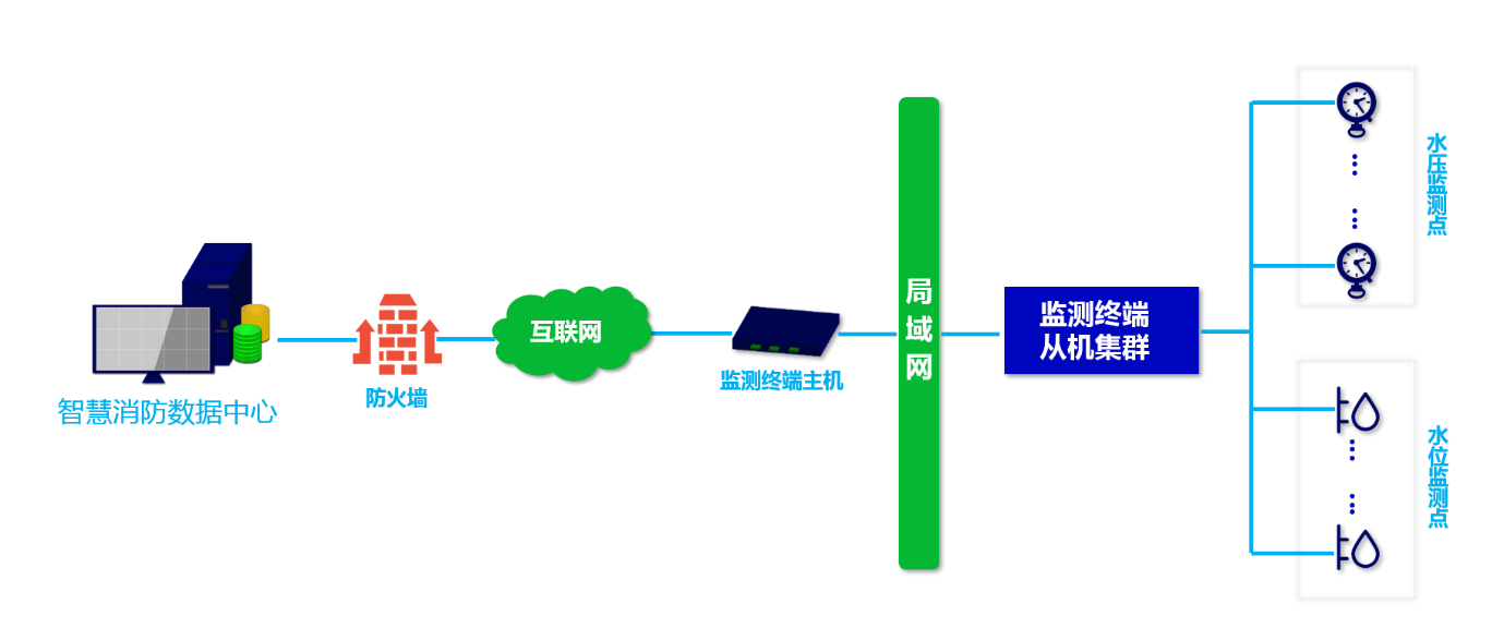 消防水系統(tǒng)遠(yuǎn)程監(jiān)測(cè)拓?fù)鋱D