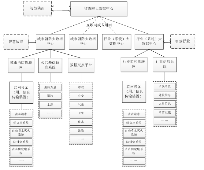 城市消防大數(shù)據(jù)平臺(tái)建設(shè)應(yīng)用技術(shù)規(guī)范-陜西省地方標(biāo)準(zhǔn)DB61