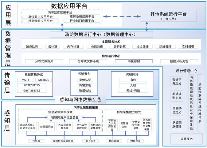 江西省消防物聯(lián)網(wǎng)系統(tǒng)設(shè)計(jì)施工驗(yàn)收標(biāo)準(zhǔn)