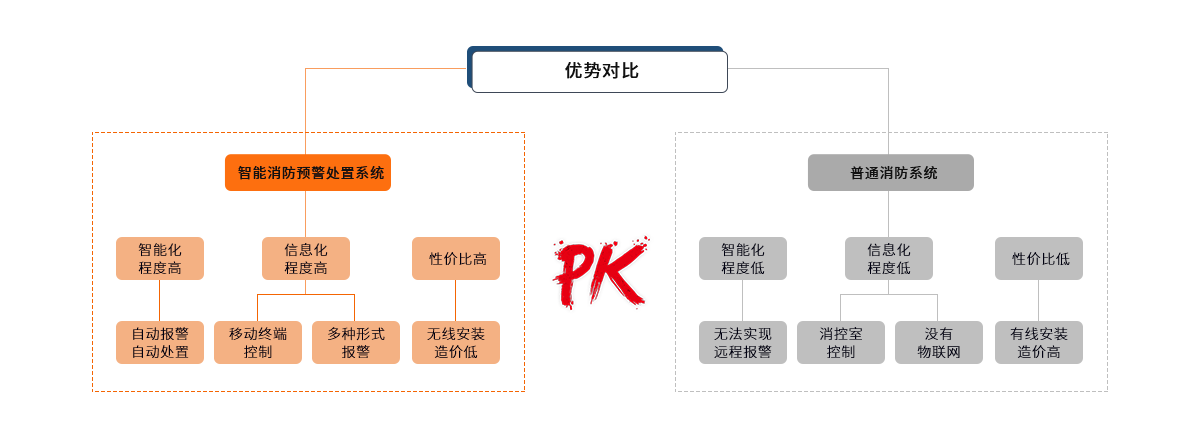 智能消防系統(tǒng)的發(fā)展現(xiàn)狀（智能消防云平臺應(yīng)用現(xiàn)狀與趨勢）